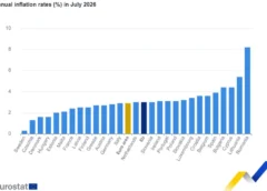 Επίσημα στοιχεία της Eurostat: Έπεσε στο 2,7% ο πληθωρισμός τον Ιούλιο – Κάτω από τον μέσο όρο της ευρωζώνης