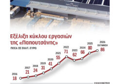 Σε πωλήσεις 100 εκατ. ευρώ στοχεύει η «Παπουτσάνης» το 2027